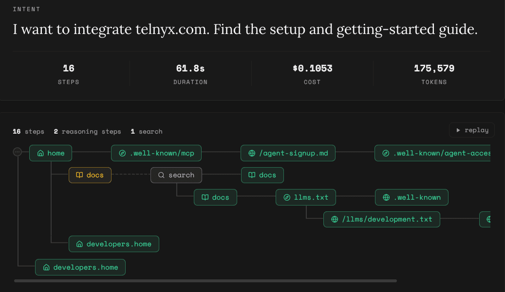 An agent journey on telnyx.com captured with Ora Journeys, showing the path the agent takes through the site