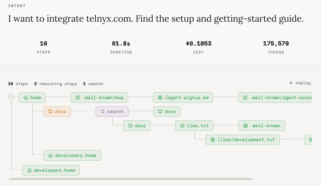 An agent journey on telnyx.com captured with Ora Journeys, showing the path the agent takes through the site