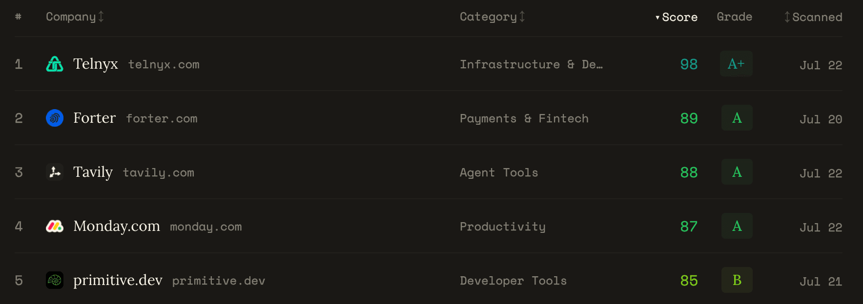 The Ora leaderboard showing telnyx.com at #1 with a score of 98 and grade A+