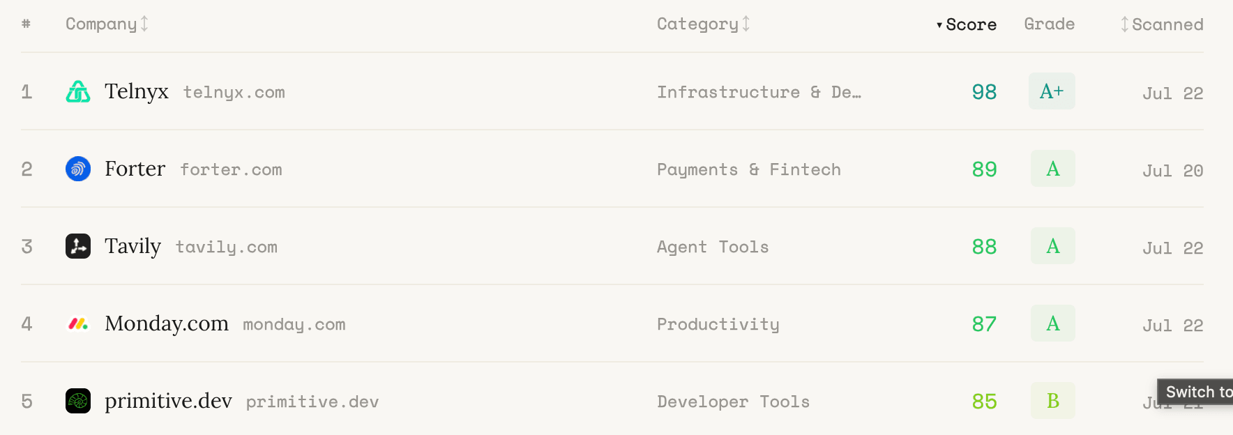 The Ora leaderboard showing telnyx.com at #1 with a score of 98 and grade A+