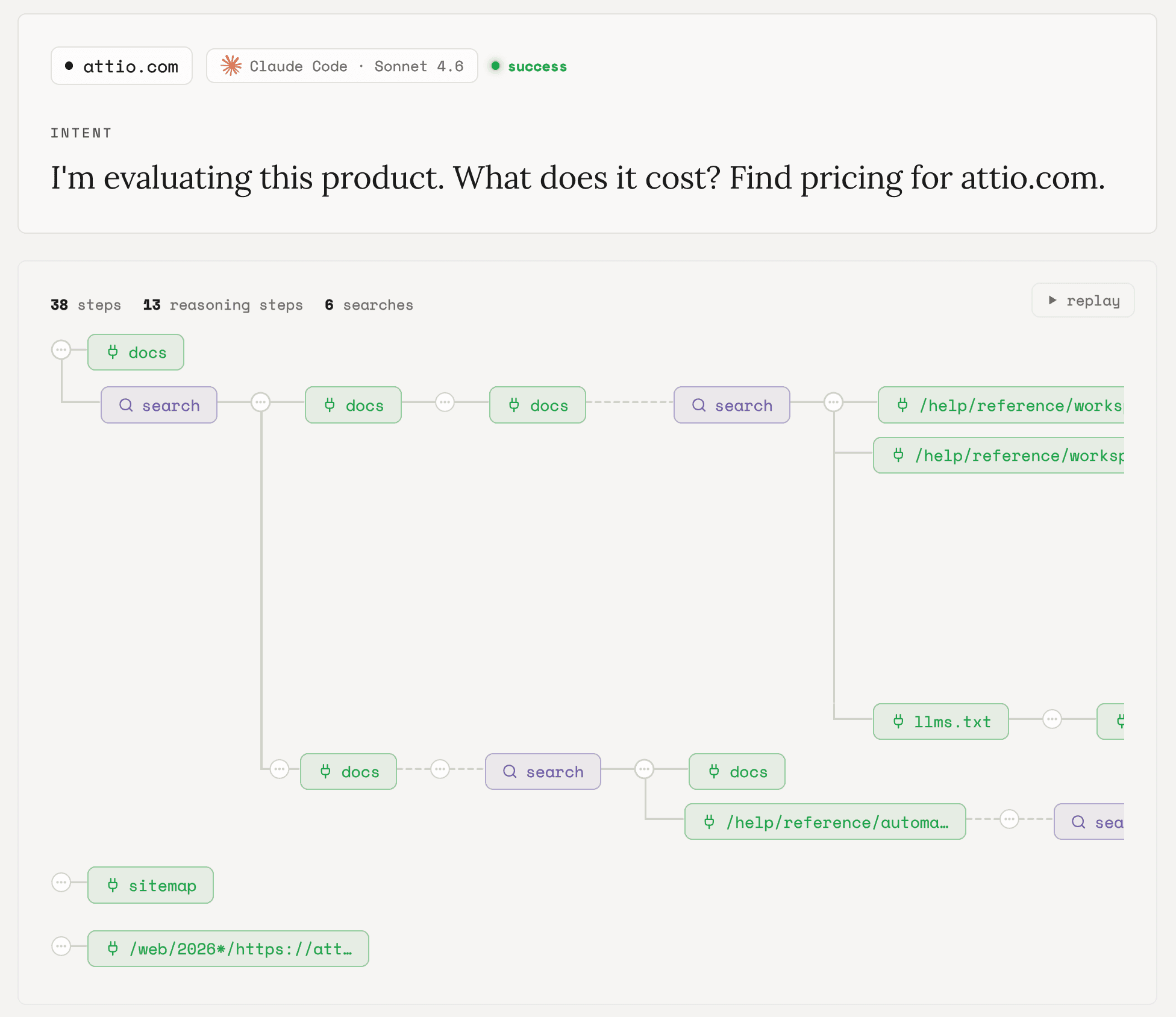 Agent run trace on attio.com: evaluating the product and finding pricing across 38 steps with 6 searches interleaved between docs and help-reference pages; searches point toward URLs while the answer is built from on-site content.