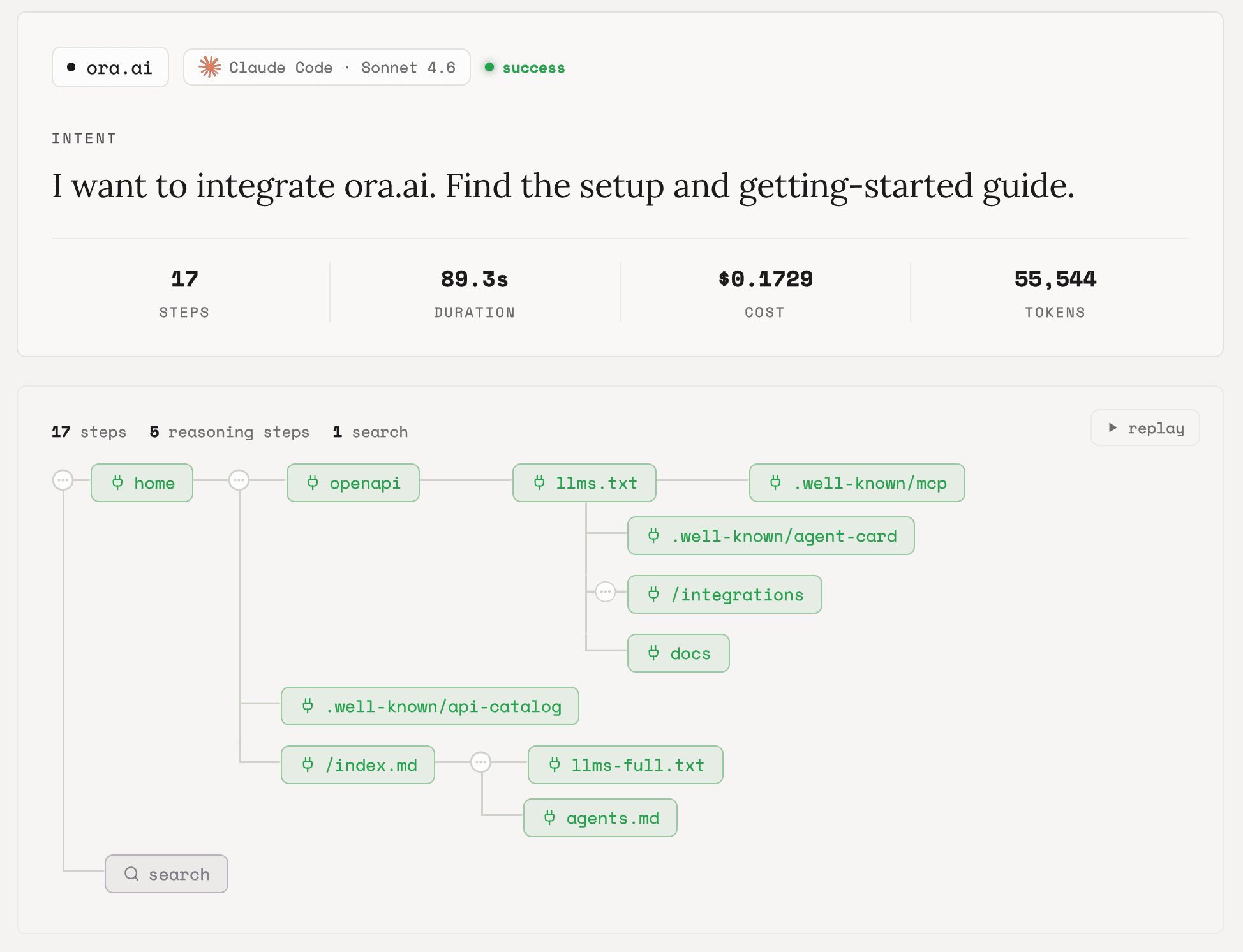 Agent run trace on ora.ai: a developer asks to integrate and find setup docs. The agent walks home, openapi, llms.txt, then fans out into .well-known/mcp, .well-known/agent-card, agents.md, llms-full.txt and docs in 17 steps, all reached.