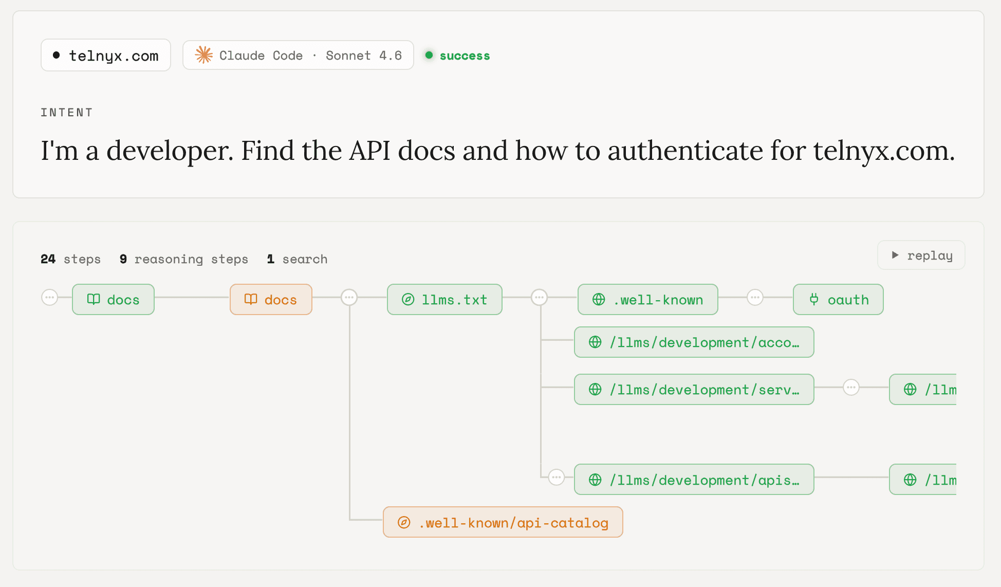 Agent run trace on telnyx.com: a developer finds API docs and auth. The agent reaches docs then llms.txt and branches into .well-known, oauth and llms development pages; one probed .well-known/api-catalog node is highlighted as a wasted guess.